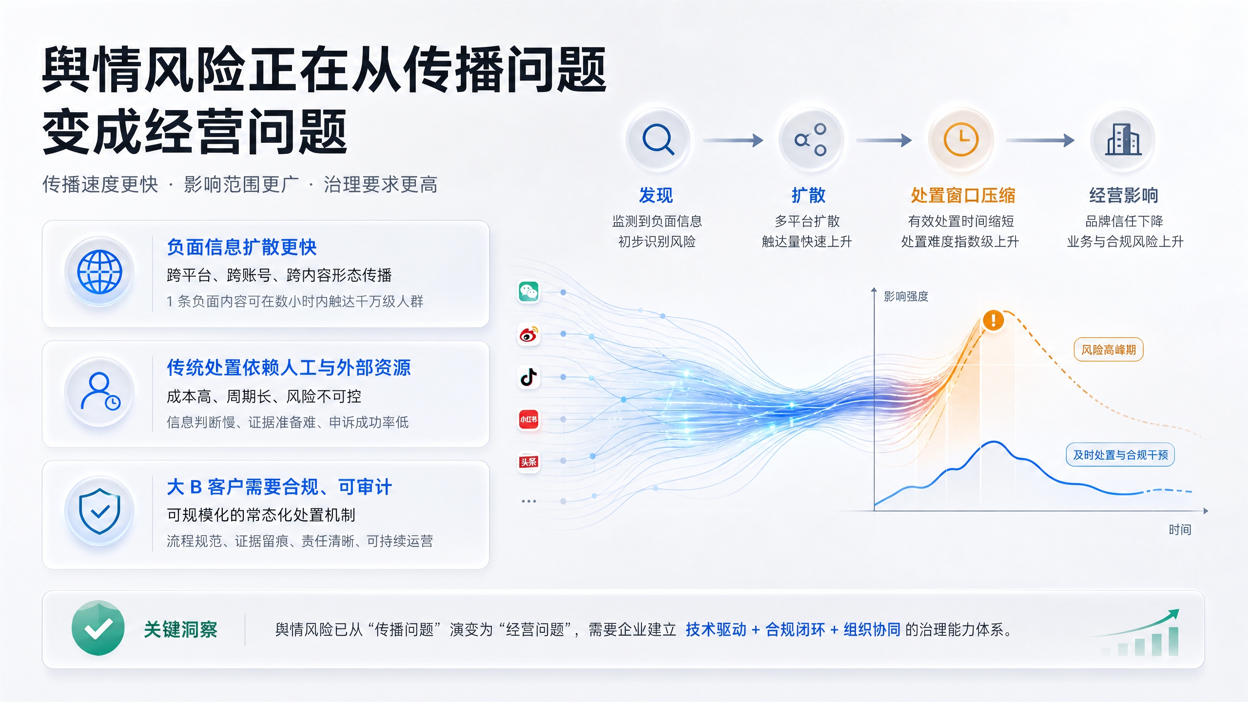 舆情风险从传播问题变成经营问题