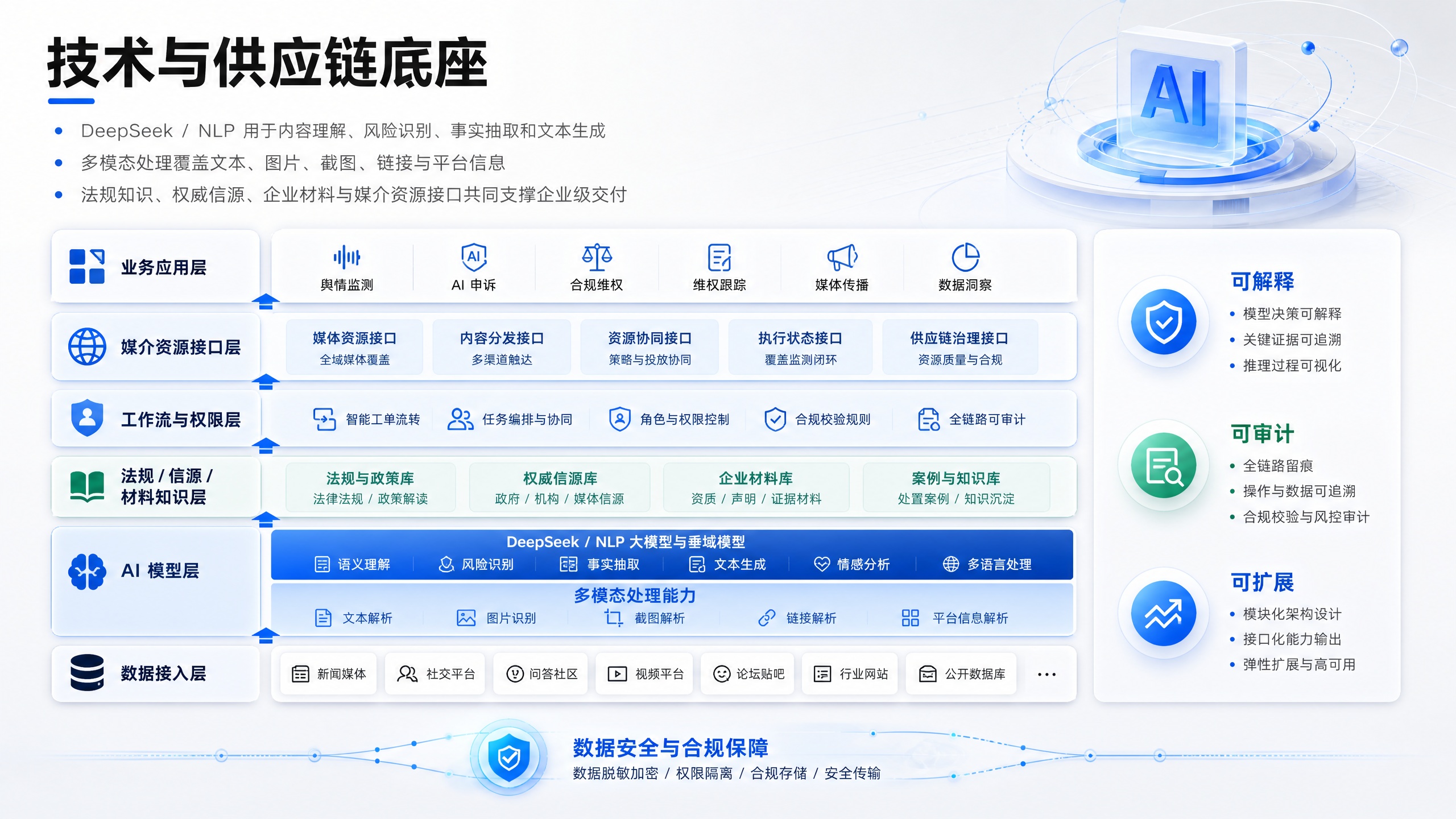 技术与供应链底座